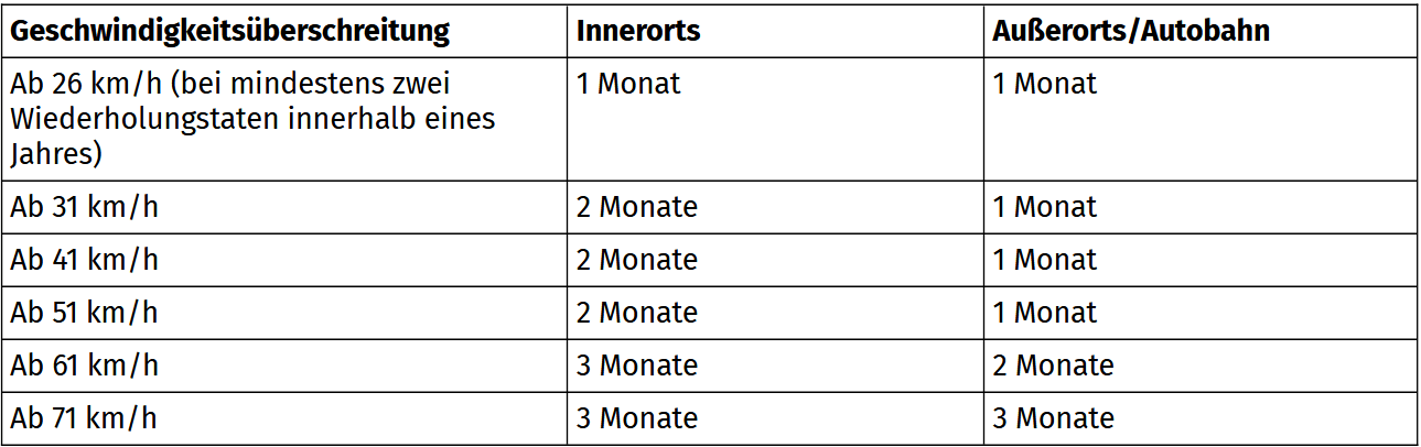 Tabelle Punkte Flensburg Geschwindigkeitsüberschreitung